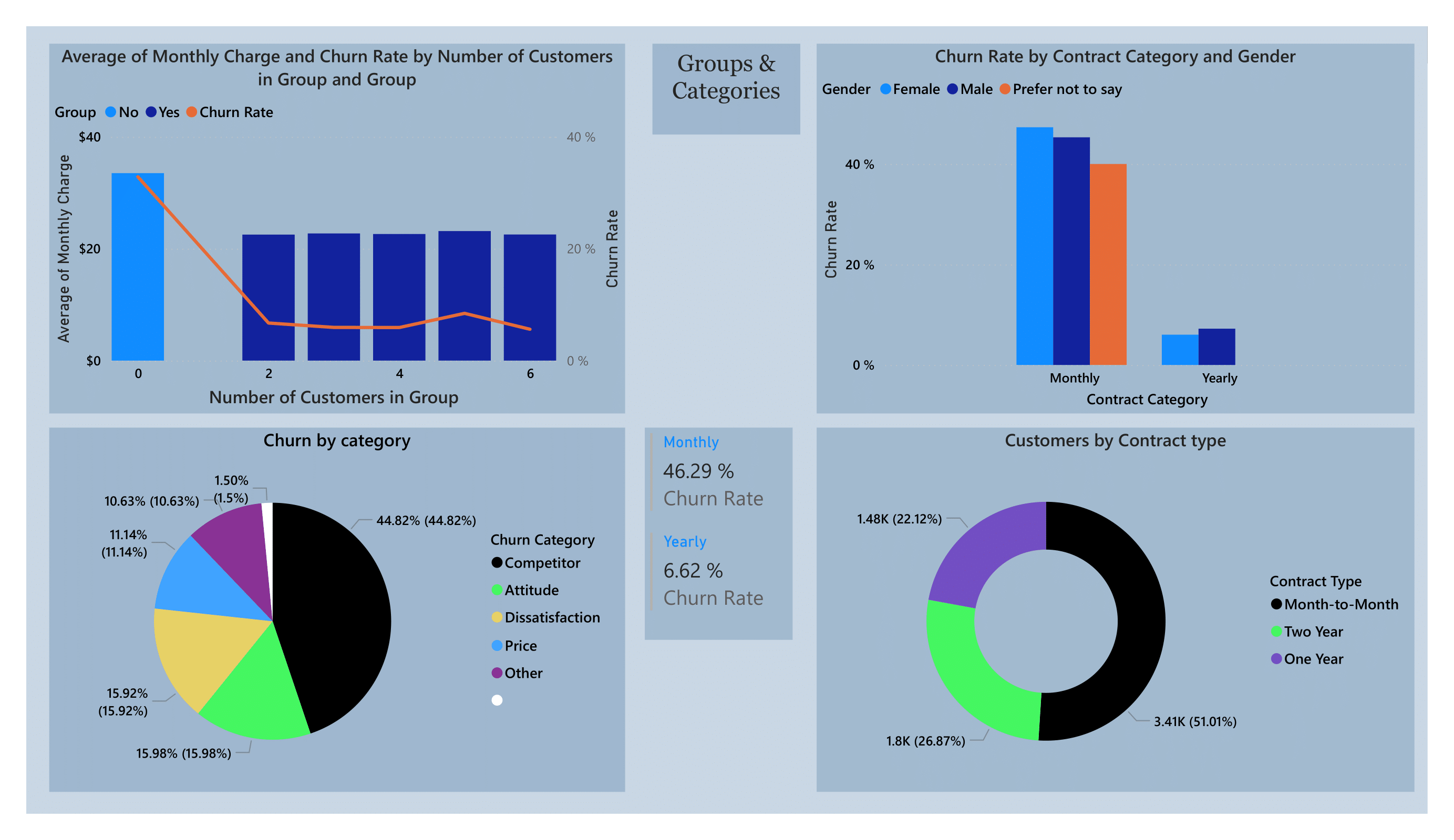 Customer Churn - Analytics Overview